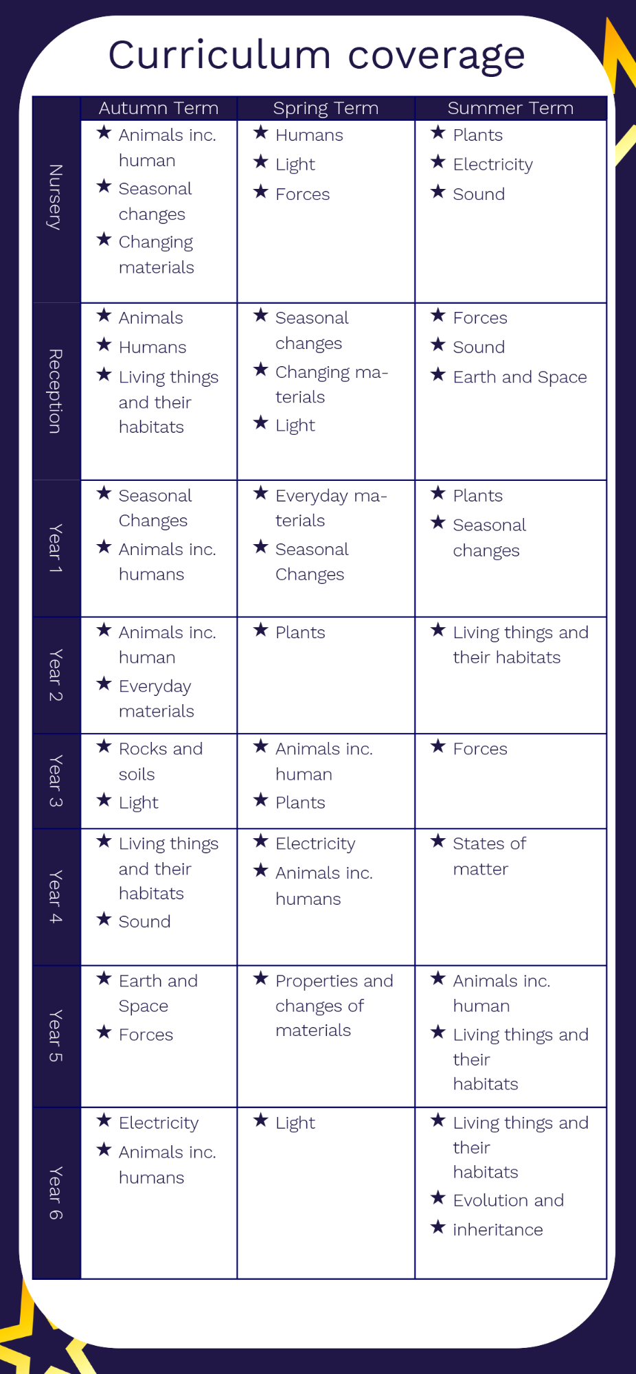 Science Curriculum Coverage