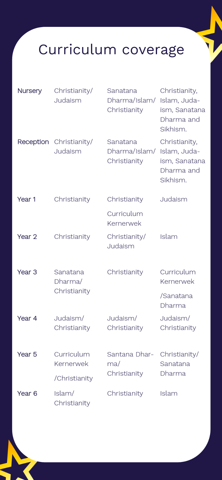 R.E. Curriculum Coverage